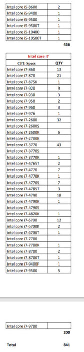 821x intel iSeries CPUs