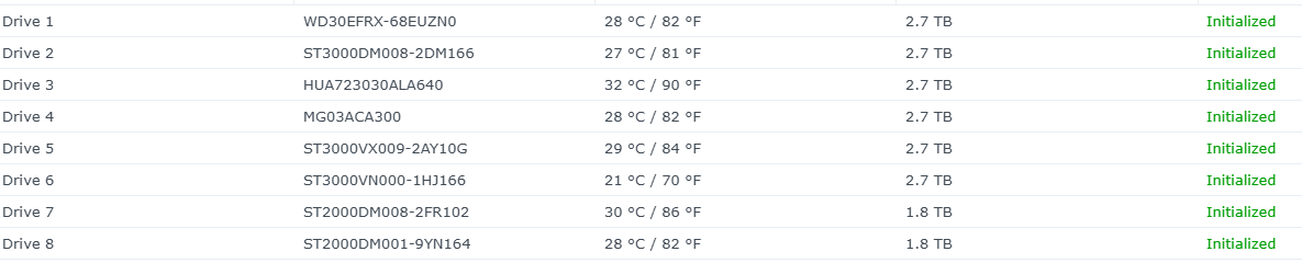 Synology DiskStation DS1815+ 8-Bay NAS Working With 6x 3TB 2x 2TB HDDs !